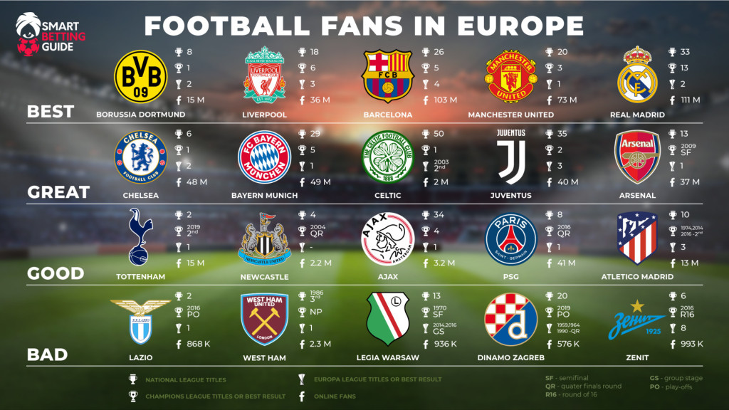 Who are the best Football Fans in Europe