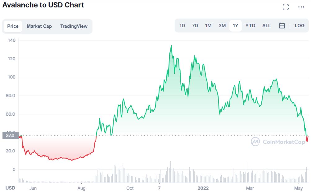 avax-price-prediction avalanche crypto price forecast gas fees