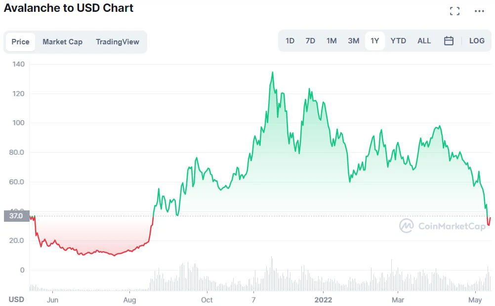 avax-price-prediction avalanche crypto price forecast gas fees