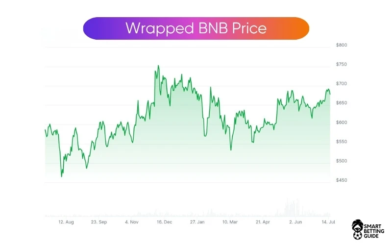 get-token-wbnb-price-changes