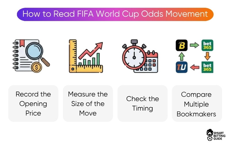how-to-read-world-cup-odds-movement how-to-read-world-cup-odds-movement